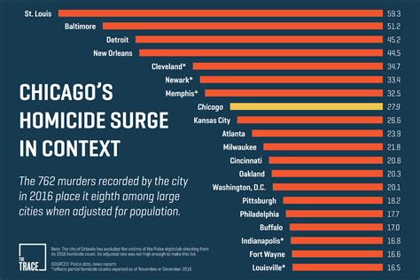 how many homicides in chicago